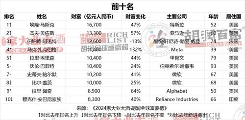 全球富豪展望，揭秘未来十年世界富豪格局变迁，预测2024年排名趋势